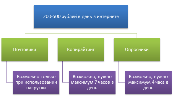 как заработать деньги в интернете от 200 до 500 рублей в день